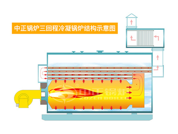 WNS系列三回程锅炉运转原理图