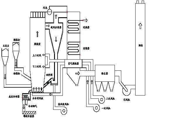 循环流化床锅炉系统图