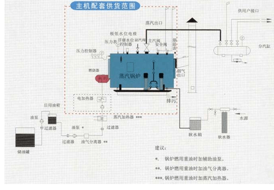 WNS蒸汽锅炉系统图