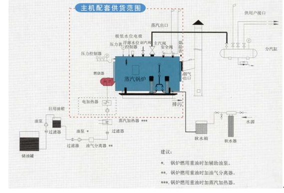 WNS蒸汽锅炉系统图