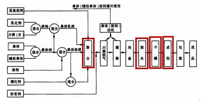 合成橡胶生产工序示意图