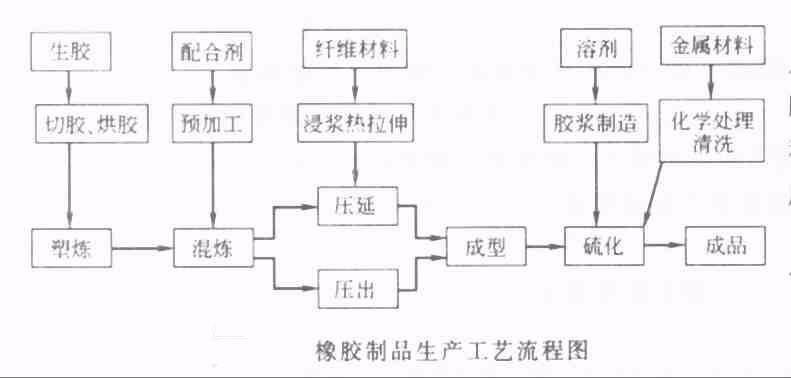 橡胶制品生产工艺图