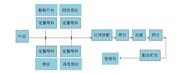 烟草工艺流程图