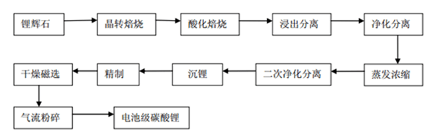 电池级碳酸锂生产工艺流程图