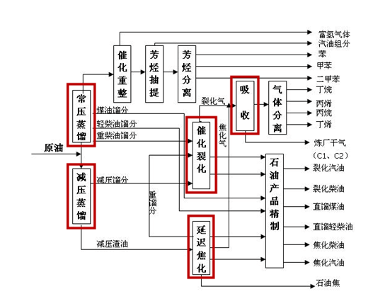 石油炼制工艺流程图