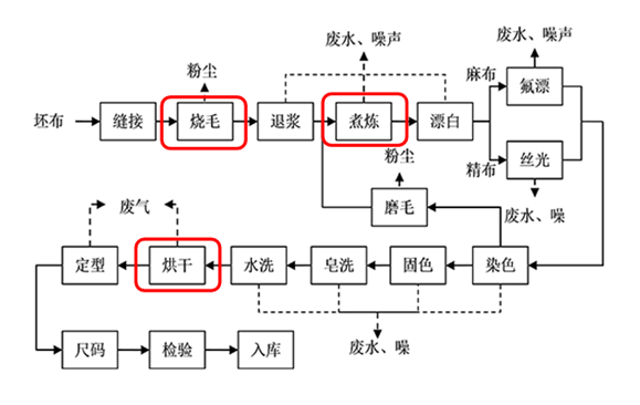 纺织印染工序示意图