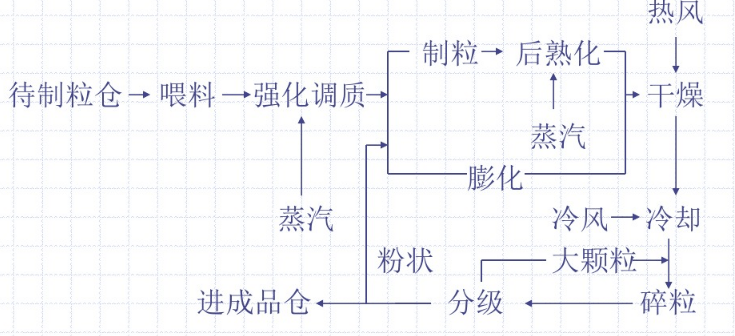 饲料加工工艺图